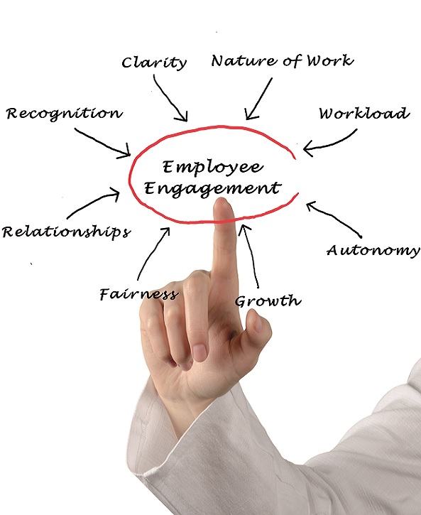 List of factors which improves employee engagement to increase retention.