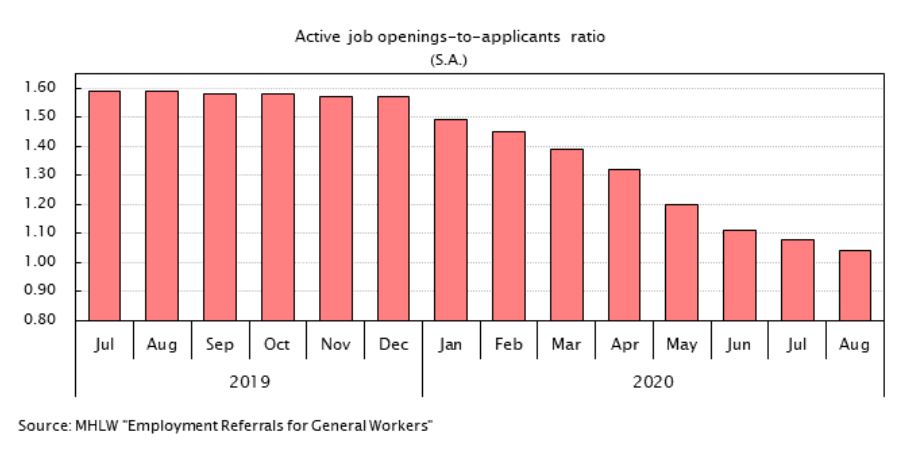 Bar chart showing the low jobs to job-seekers (applicants) ratio in Japan.