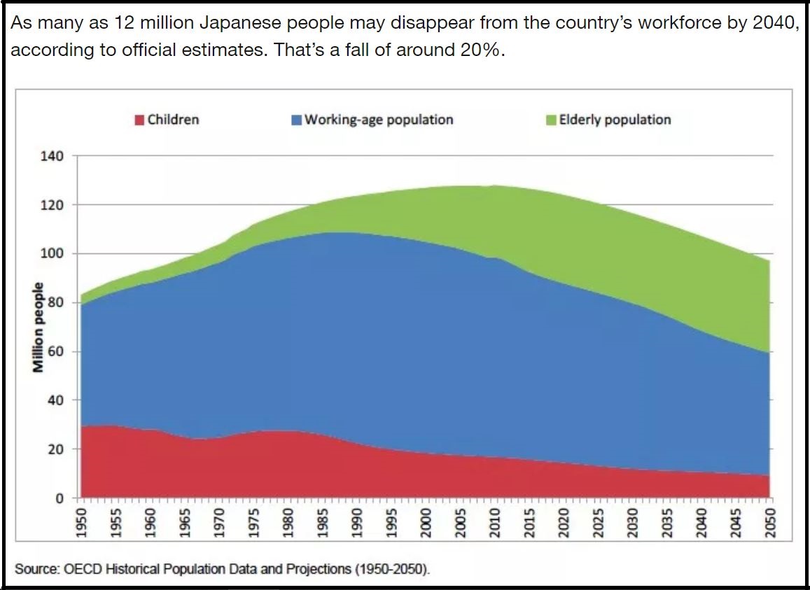 Graph representing the hiring issues because of declining work-force in Japan.