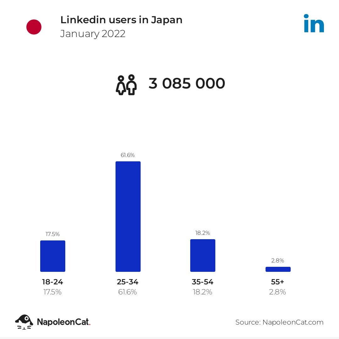 Number of LinkedIn users in Japan - the user base of Linked in Japan is growing
